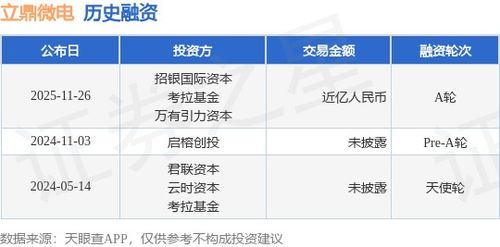 立鼎微電A輪融資近億人民幣，招銀國際資本與考拉基金等注資，助推計算機軟硬件技術研發(fā)創(chuàng)新